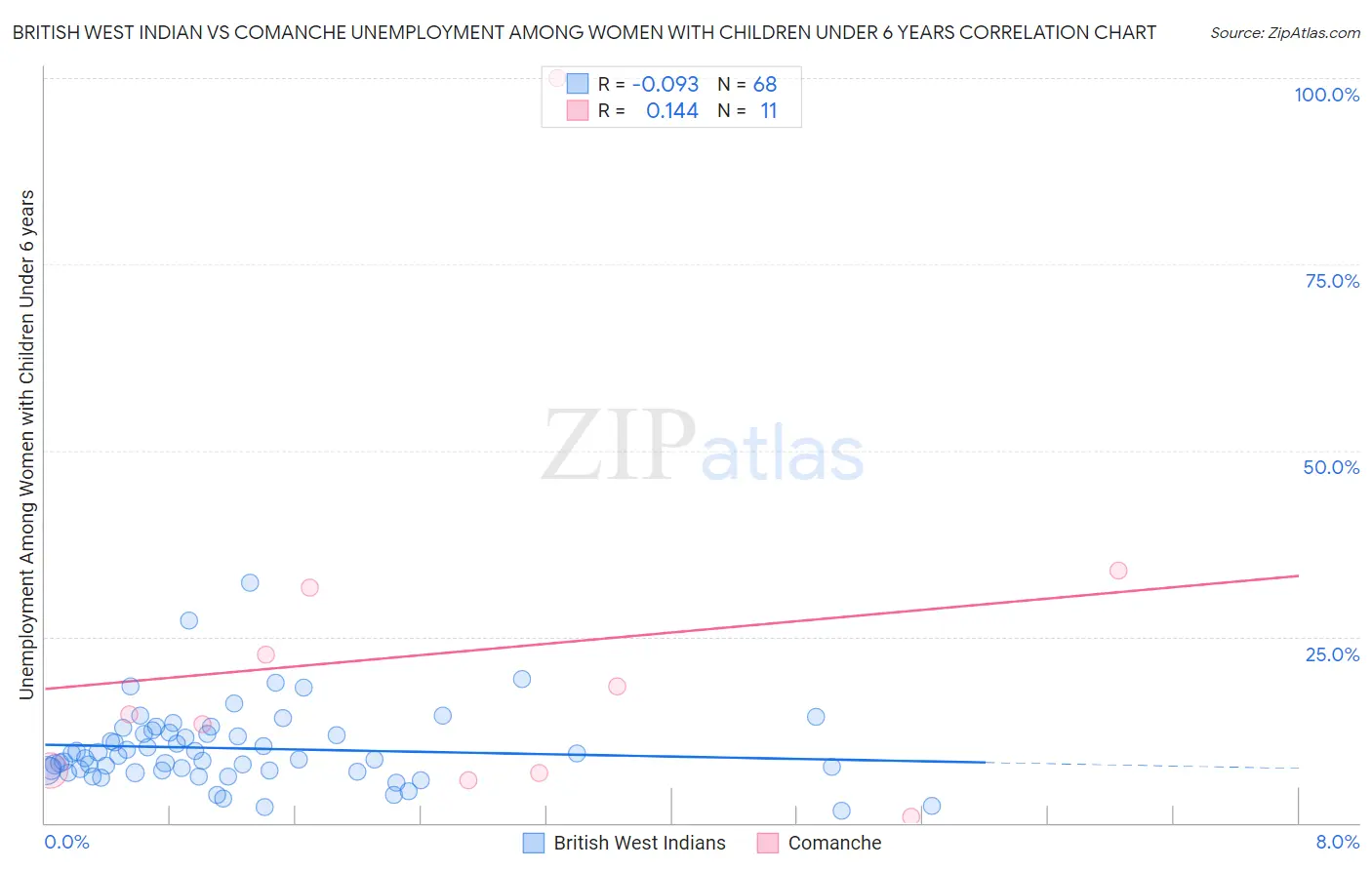 British West Indian vs Comanche Unemployment Among Women with Children Under 6 years
