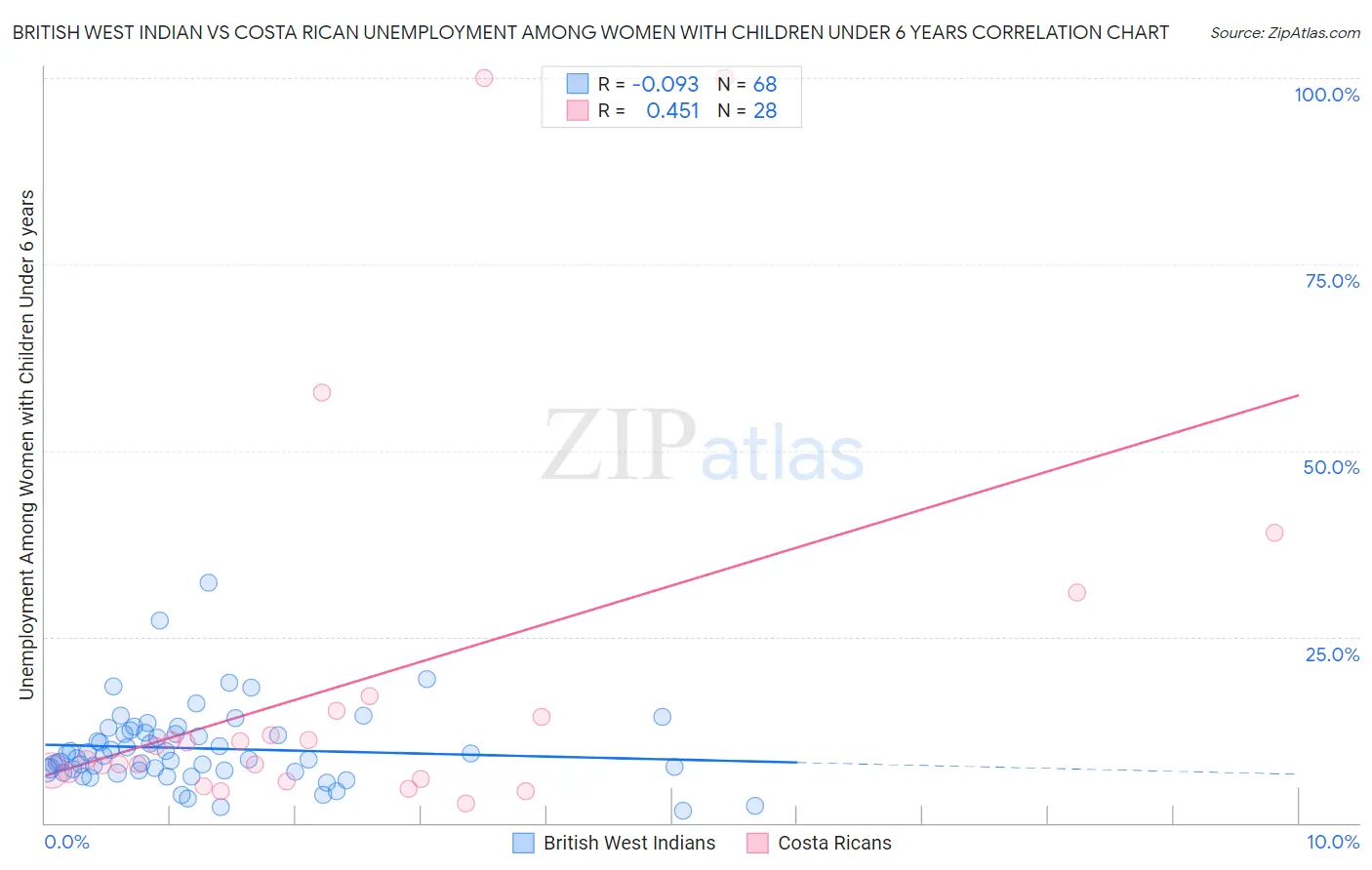 British West Indian vs Costa Rican Unemployment Among Women with Children Under 6 years