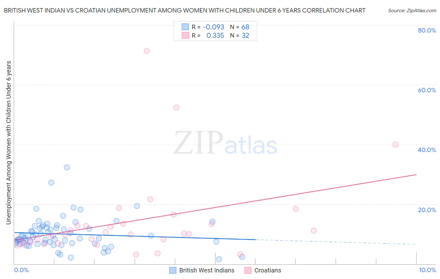 British West Indian vs Croatian Unemployment Among Women with Children Under 6 years