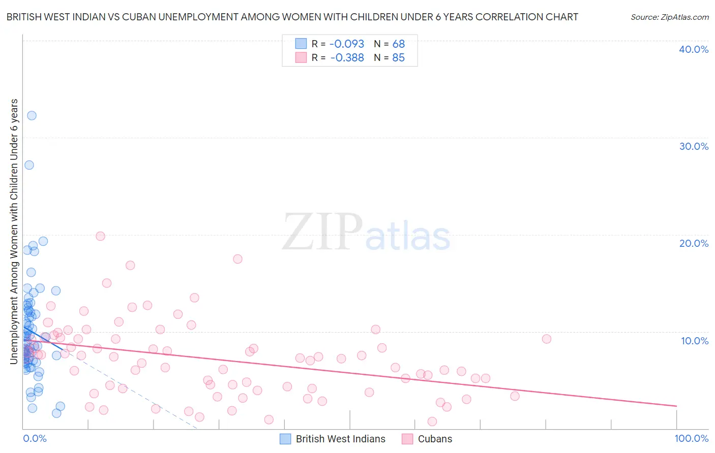 British West Indian vs Cuban Unemployment Among Women with Children Under 6 years