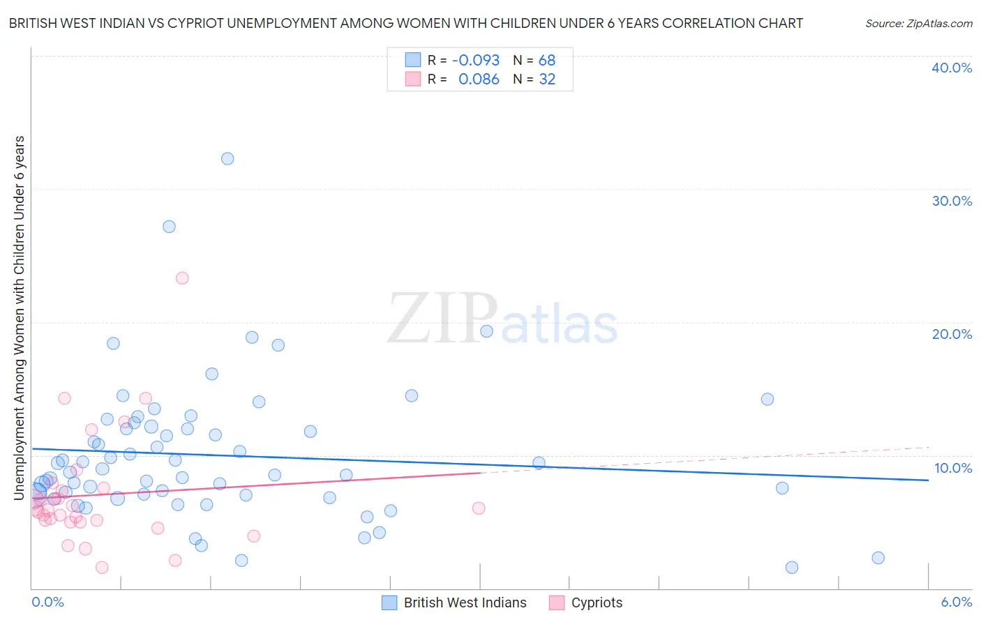 British West Indian vs Cypriot Unemployment Among Women with Children Under 6 years
