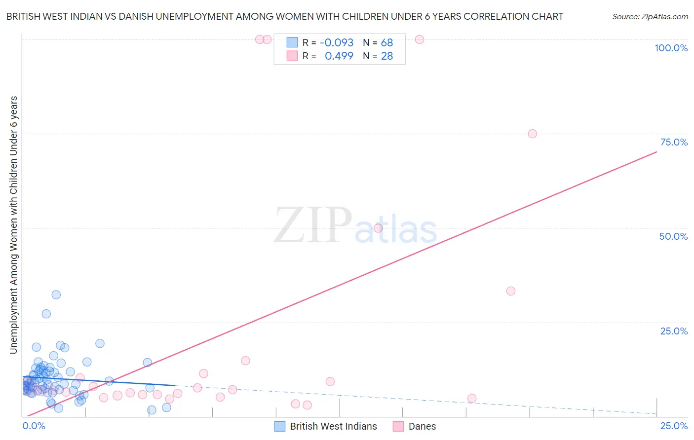 British West Indian vs Danish Unemployment Among Women with Children Under 6 years