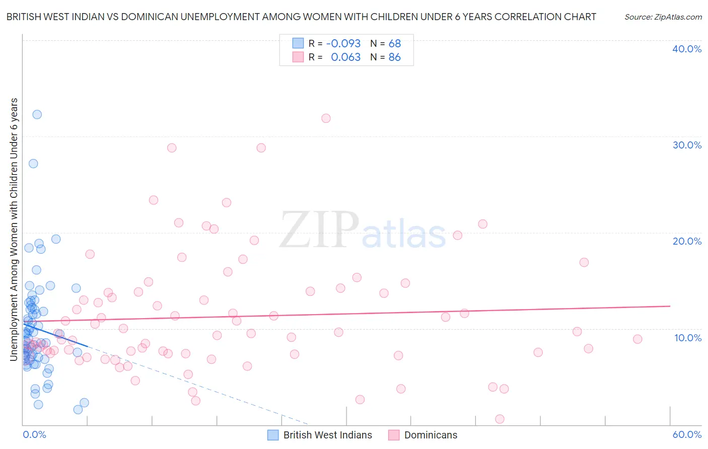 British West Indian vs Dominican Unemployment Among Women with Children Under 6 years