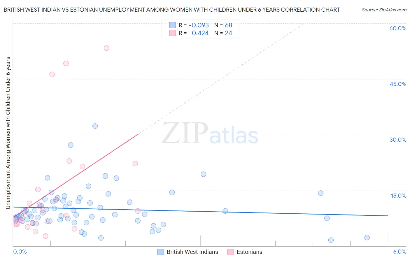 British West Indian vs Estonian Unemployment Among Women with Children Under 6 years