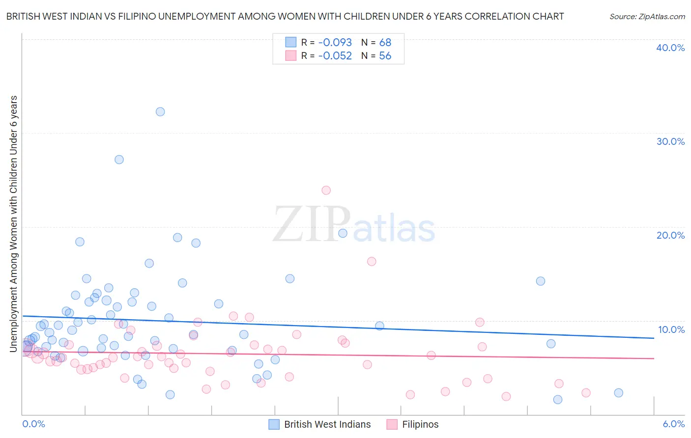 British West Indian vs Filipino Unemployment Among Women with Children Under 6 years