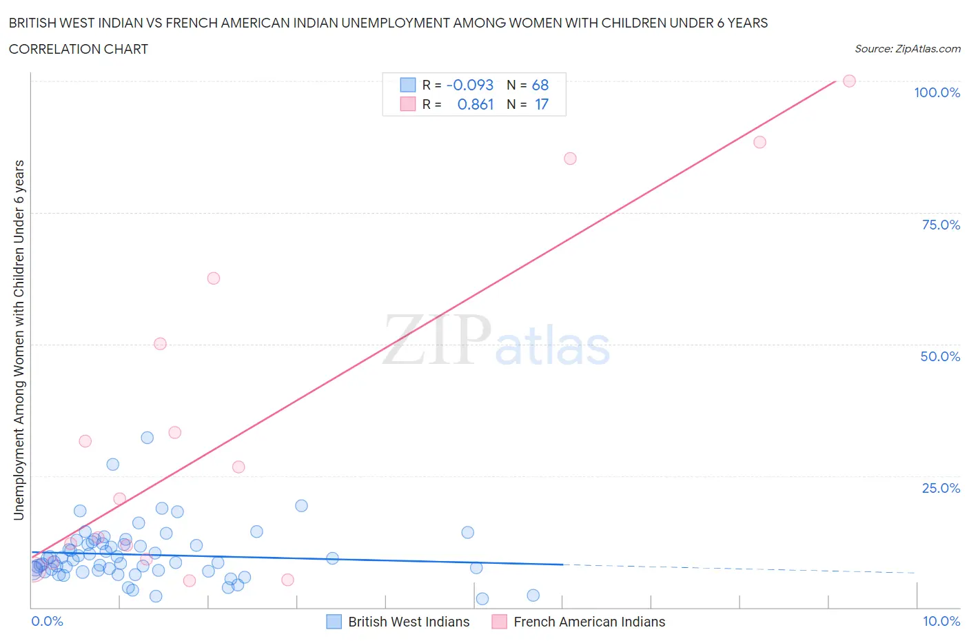 British West Indian vs French American Indian Unemployment Among Women with Children Under 6 years