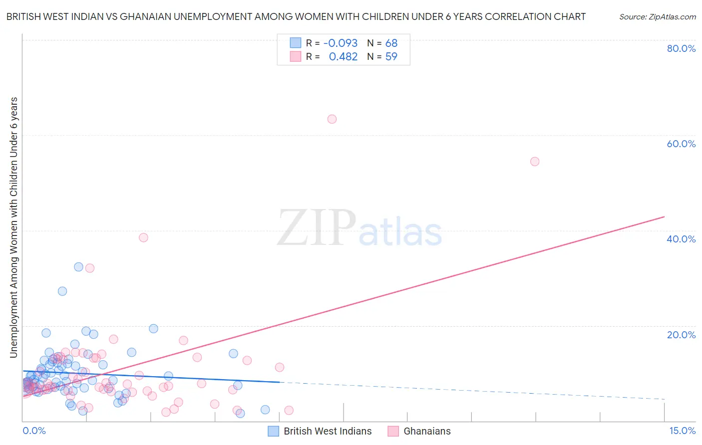British West Indian vs Ghanaian Unemployment Among Women with Children Under 6 years
