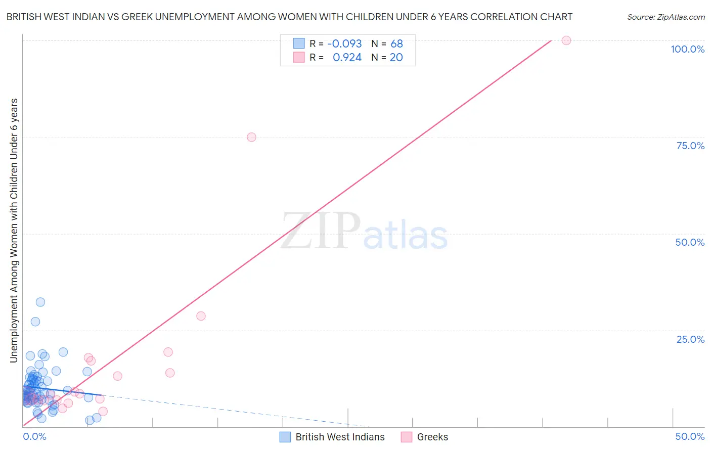 British West Indian vs Greek Unemployment Among Women with Children Under 6 years