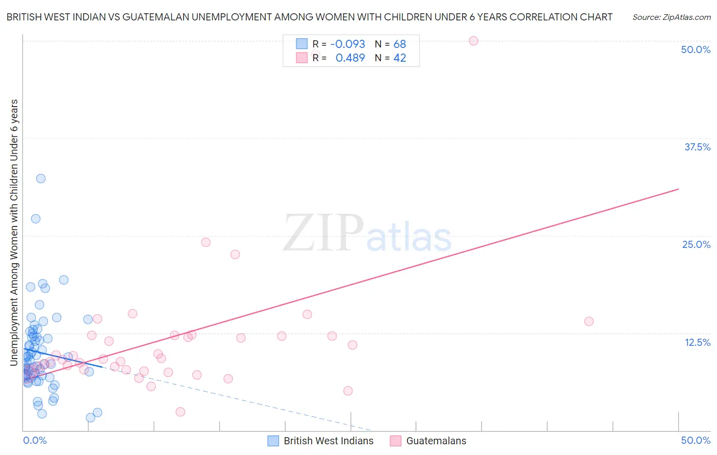 British West Indian vs Guatemalan Unemployment Among Women with Children Under 6 years