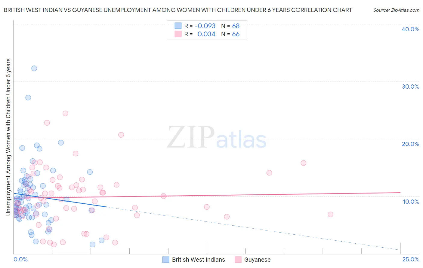 British West Indian vs Guyanese Unemployment Among Women with Children Under 6 years