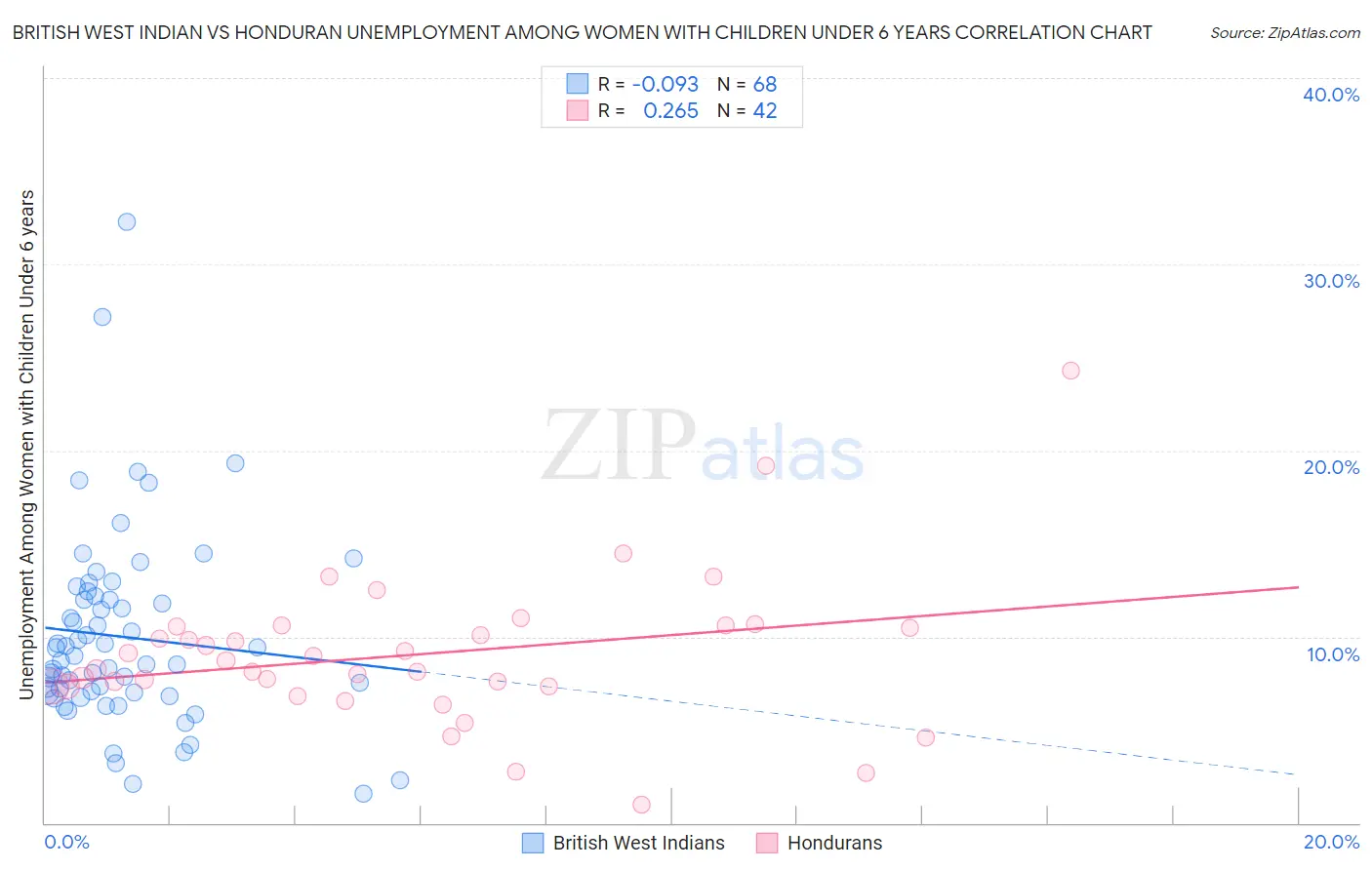 British West Indian vs Honduran Unemployment Among Women with Children Under 6 years