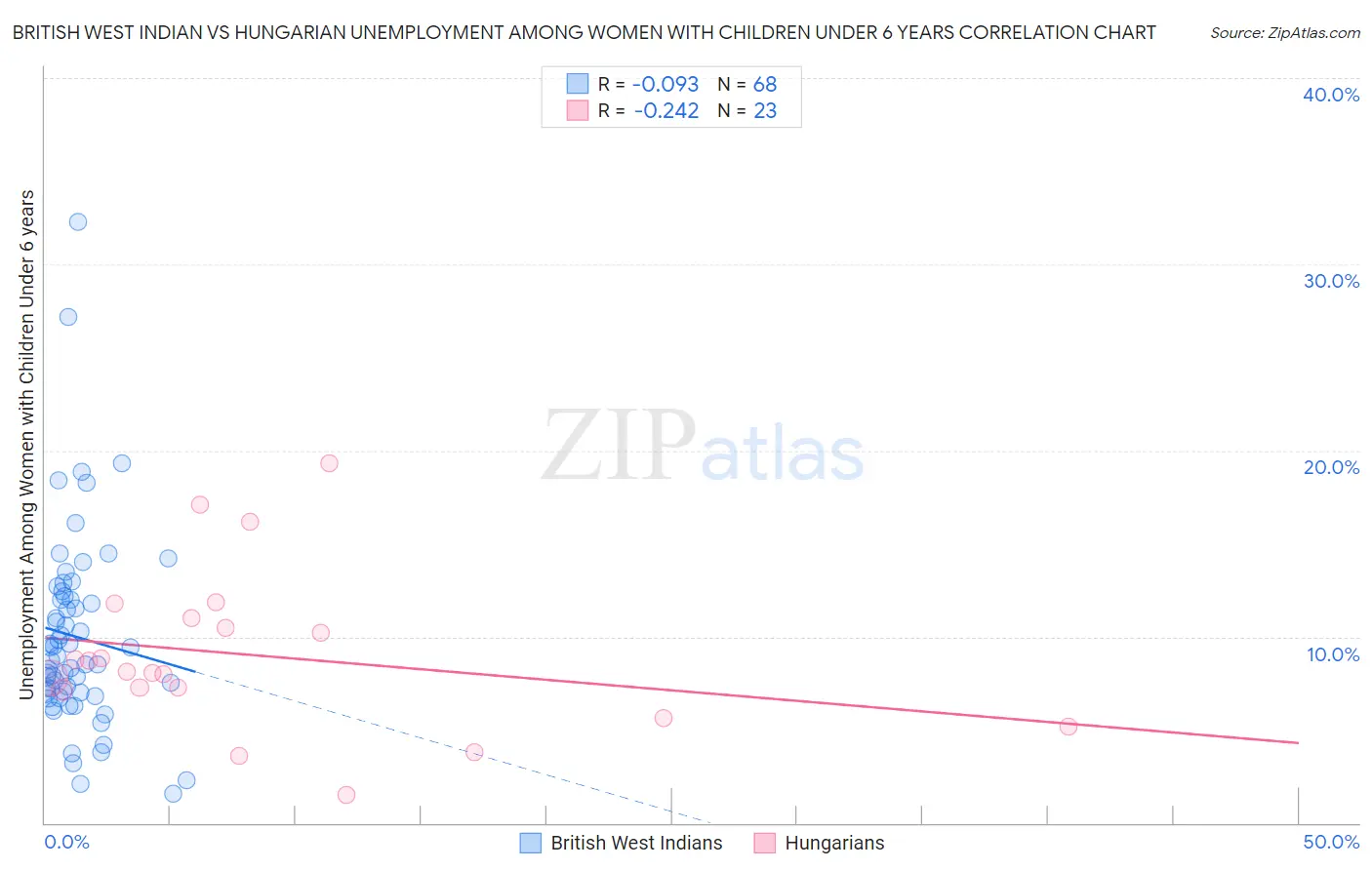 British West Indian vs Hungarian Unemployment Among Women with Children Under 6 years