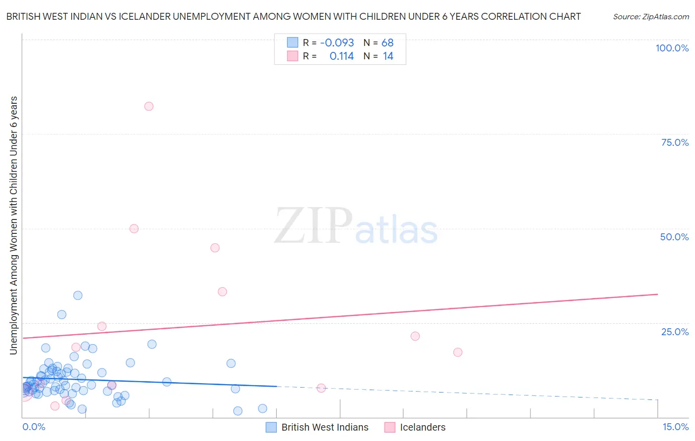 British West Indian vs Icelander Unemployment Among Women with Children Under 6 years