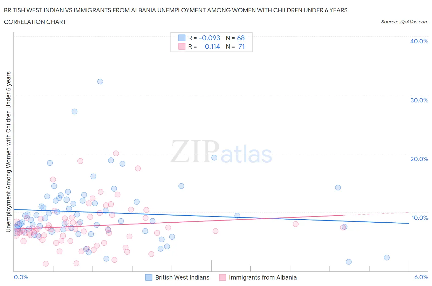 British West Indian vs Immigrants from Albania Unemployment Among Women with Children Under 6 years