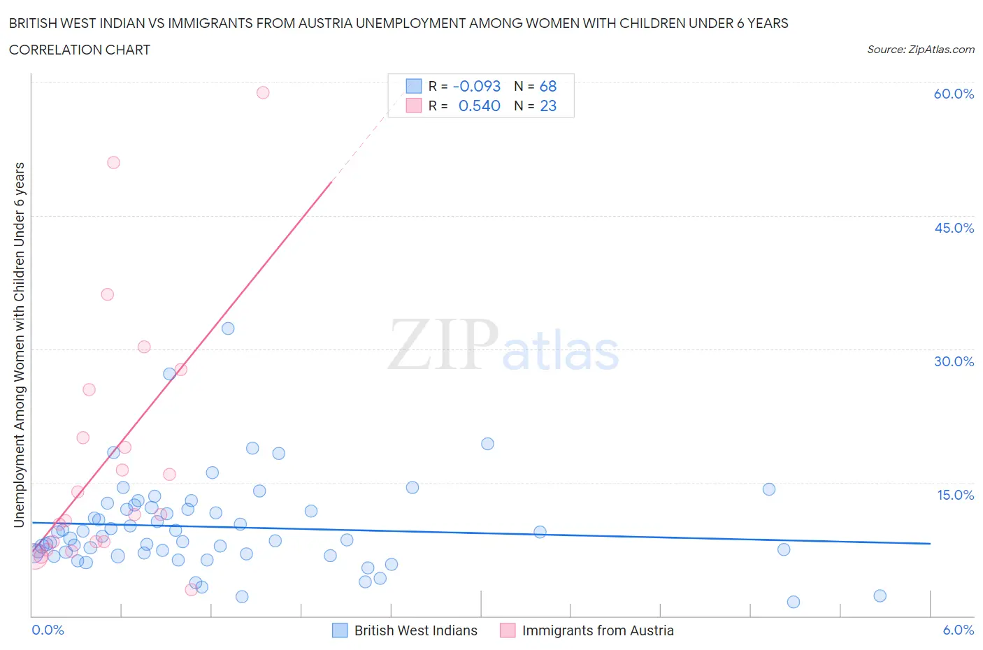 British West Indian vs Immigrants from Austria Unemployment Among Women with Children Under 6 years