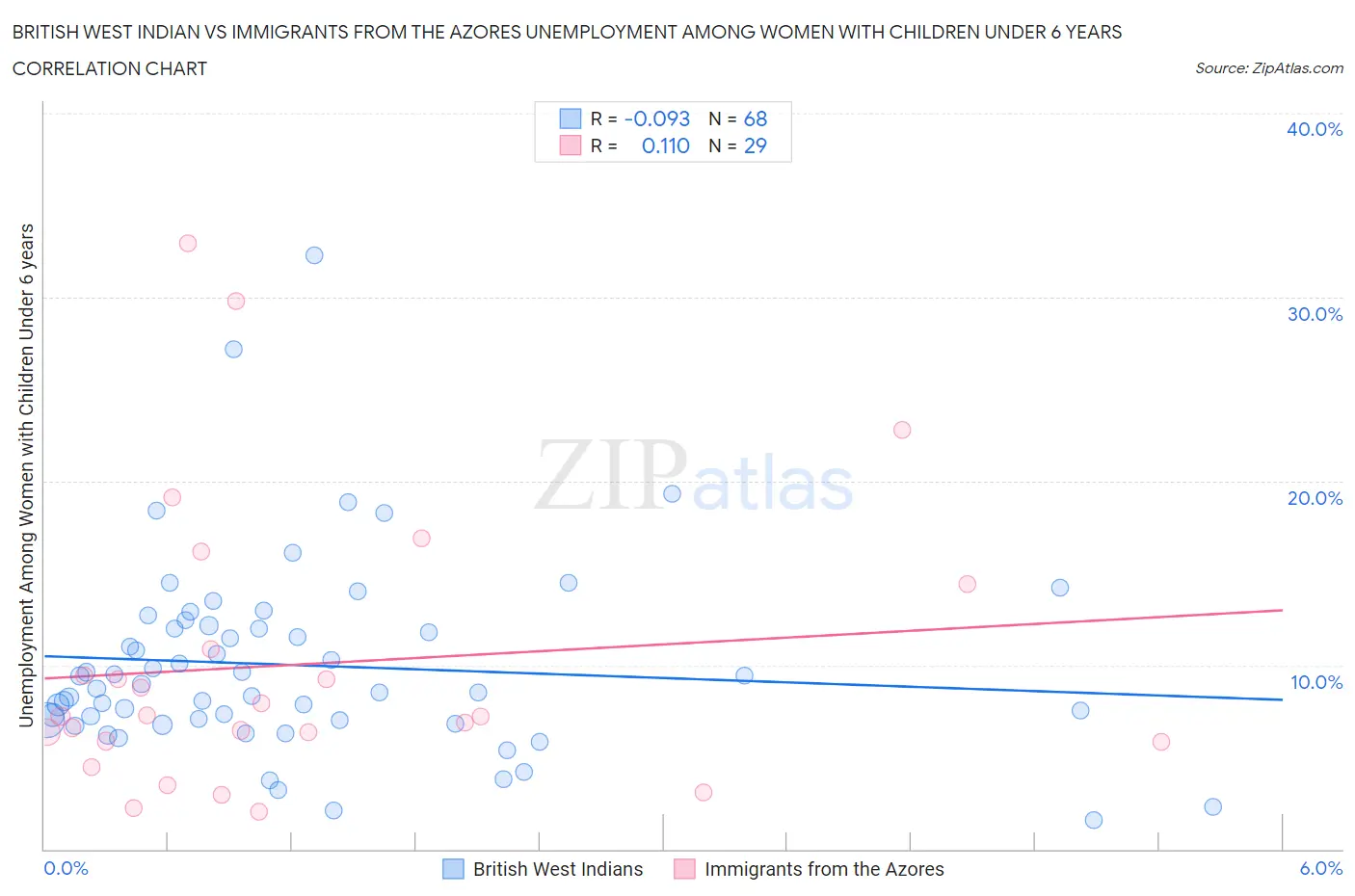 British West Indian vs Immigrants from the Azores Unemployment Among Women with Children Under 6 years