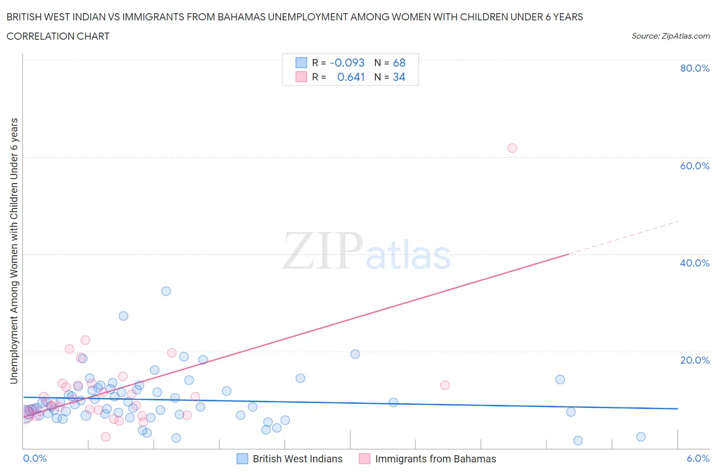 British West Indian vs Immigrants from Bahamas Unemployment Among Women with Children Under 6 years
