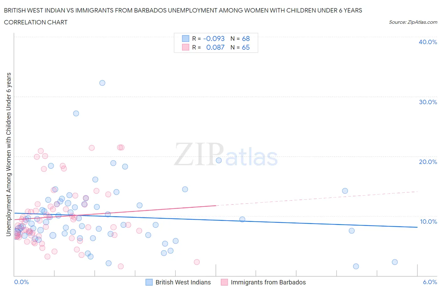 British West Indian vs Immigrants from Barbados Unemployment Among Women with Children Under 6 years