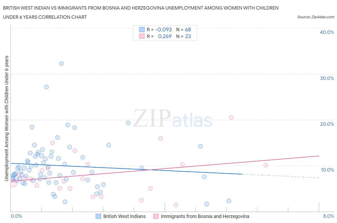 British West Indian vs Immigrants from Bosnia and Herzegovina Unemployment Among Women with Children Under 6 years