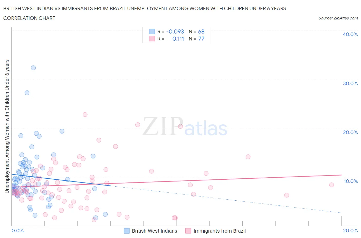 British West Indian vs Immigrants from Brazil Unemployment Among Women with Children Under 6 years