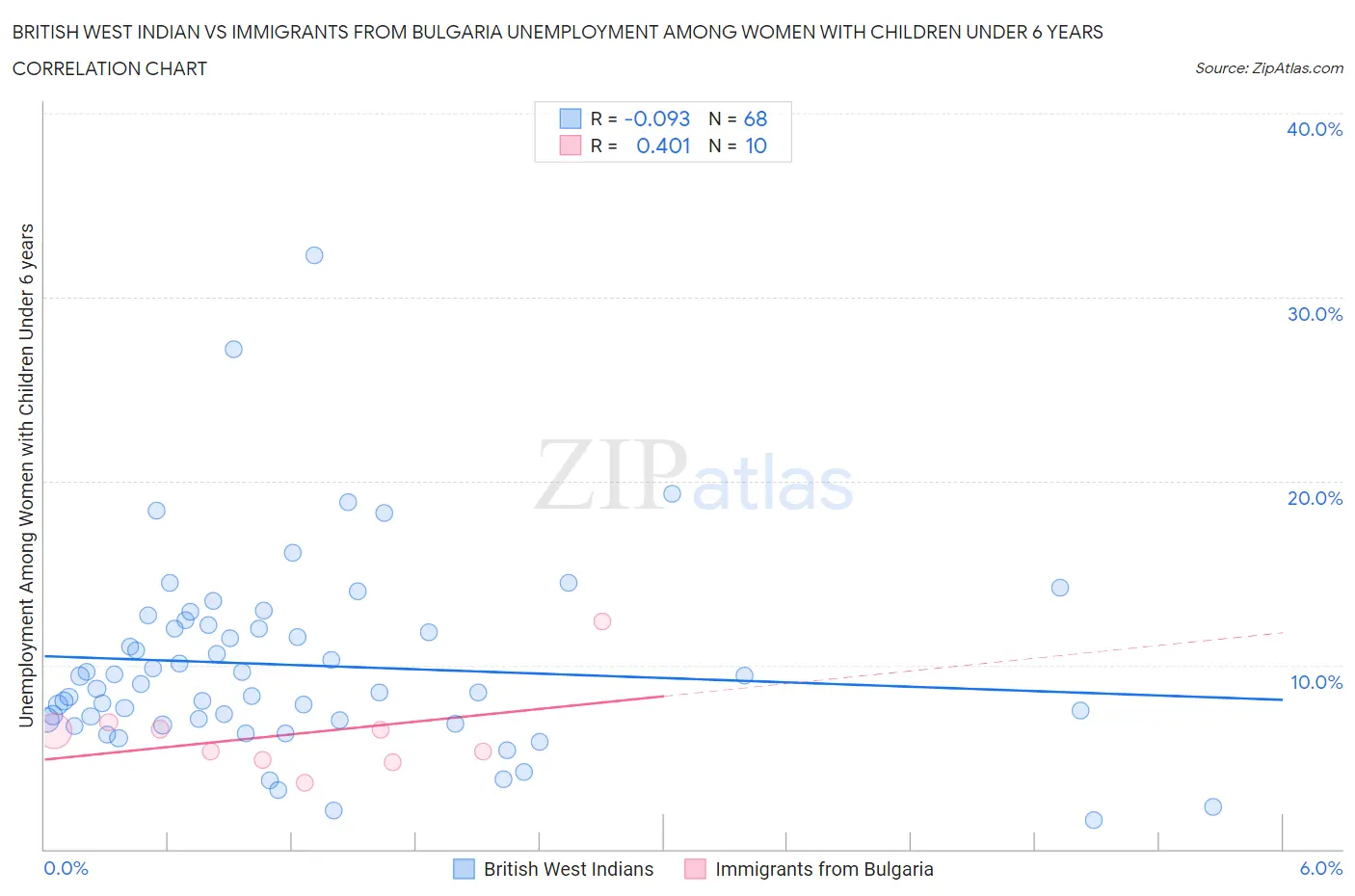 British West Indian vs Immigrants from Bulgaria Unemployment Among Women with Children Under 6 years