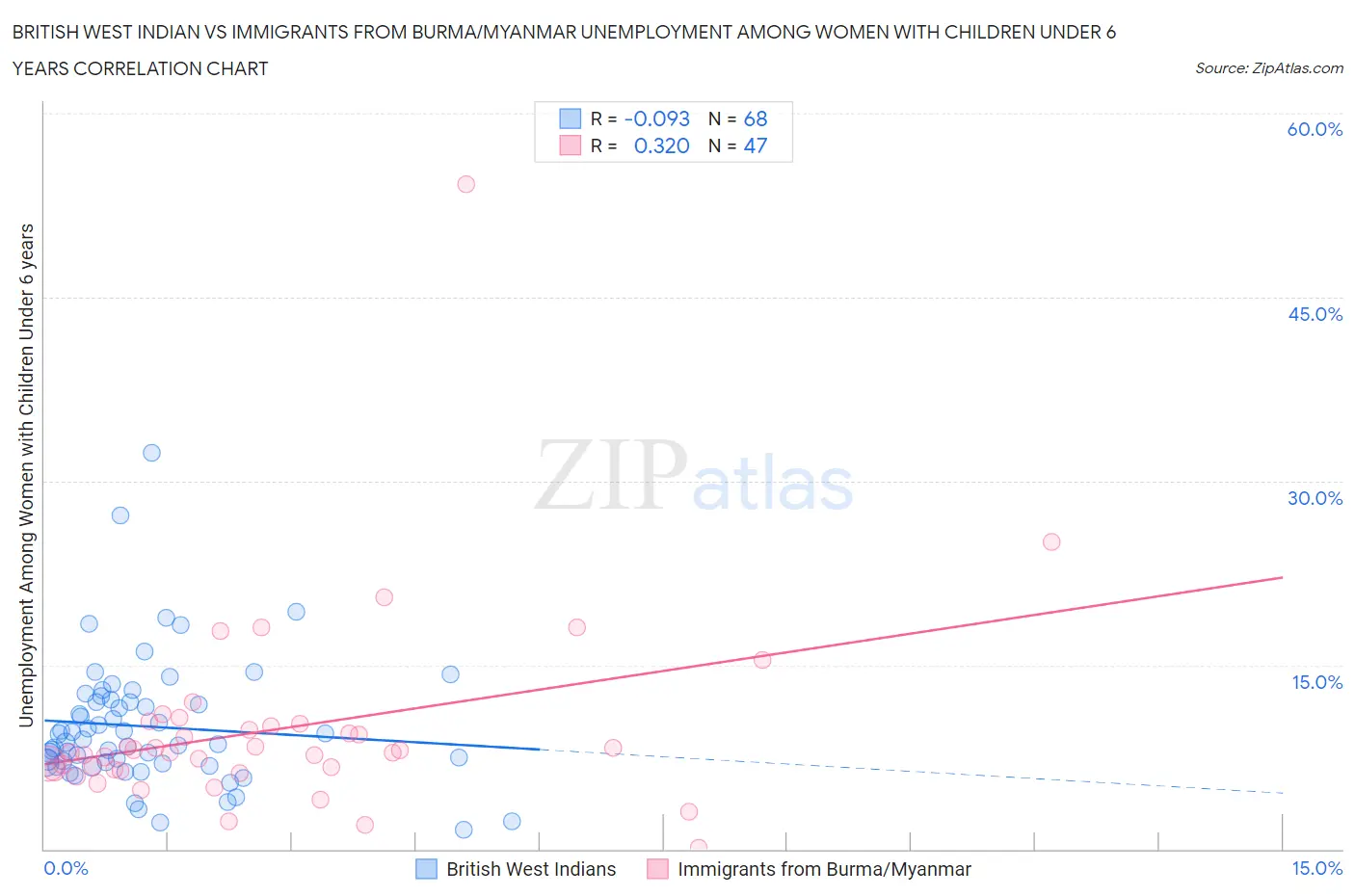 British West Indian vs Immigrants from Burma/Myanmar Unemployment Among Women with Children Under 6 years