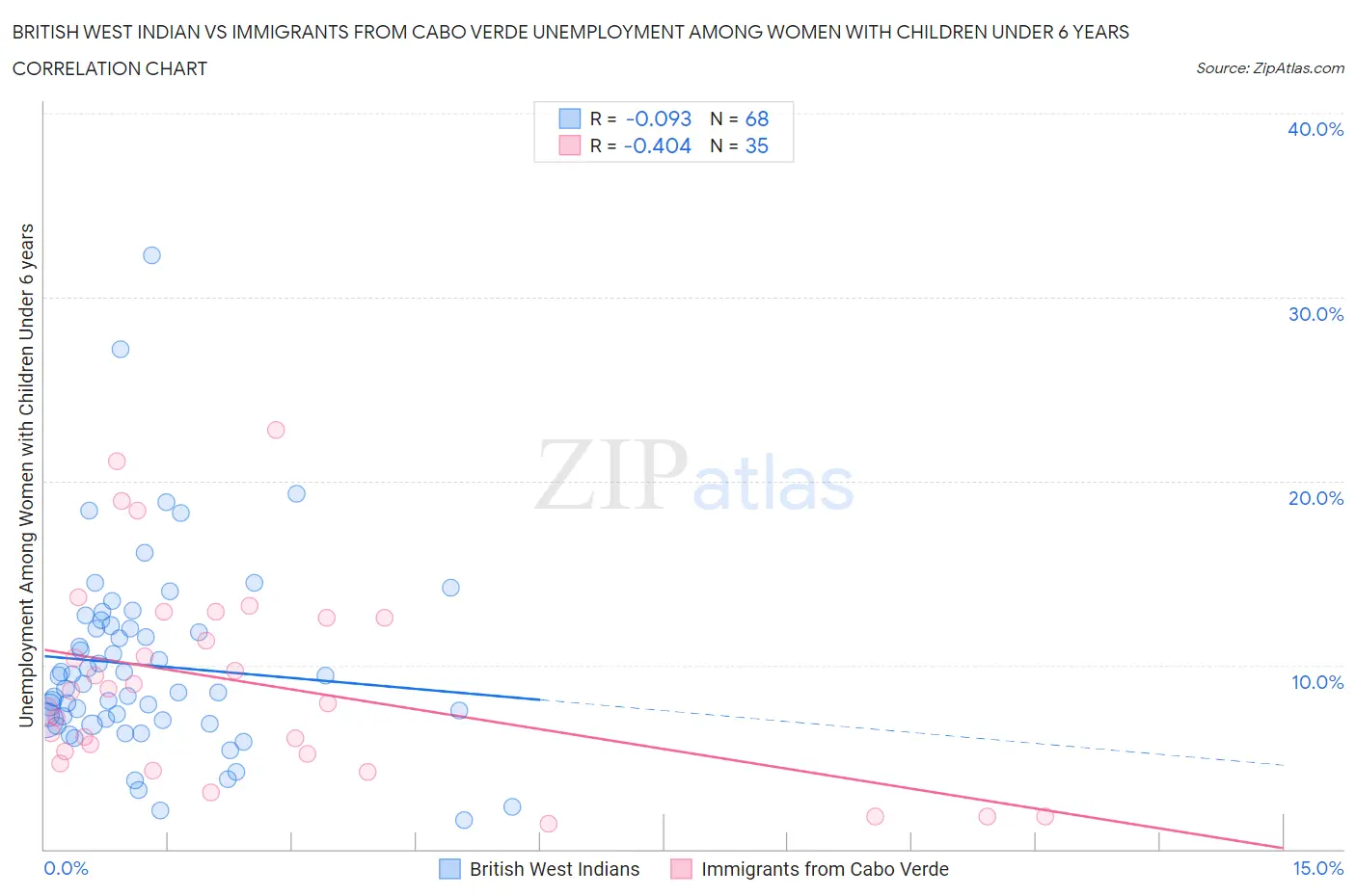 British West Indian vs Immigrants from Cabo Verde Unemployment Among Women with Children Under 6 years