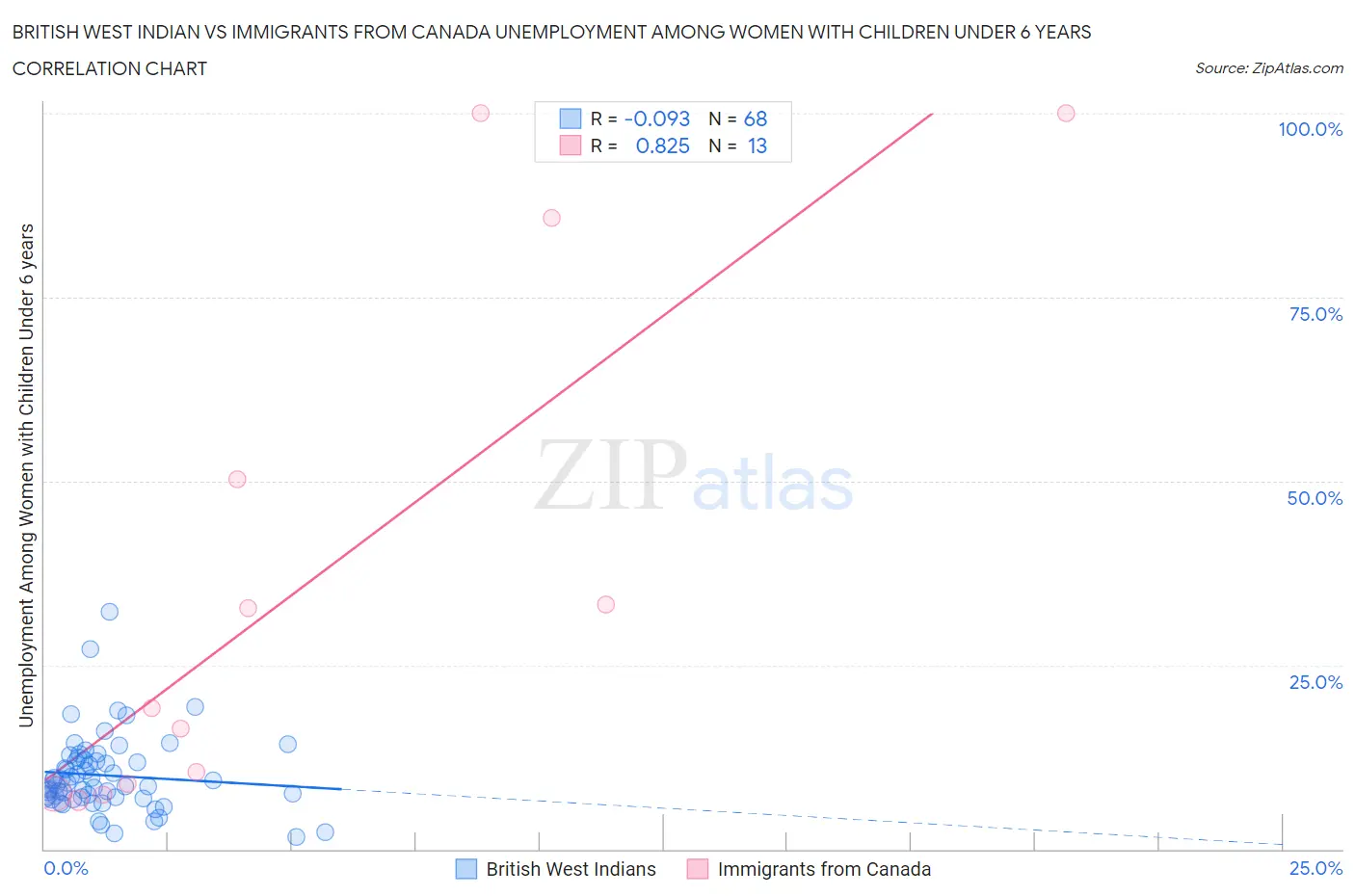 British West Indian vs Immigrants from Canada Unemployment Among Women with Children Under 6 years