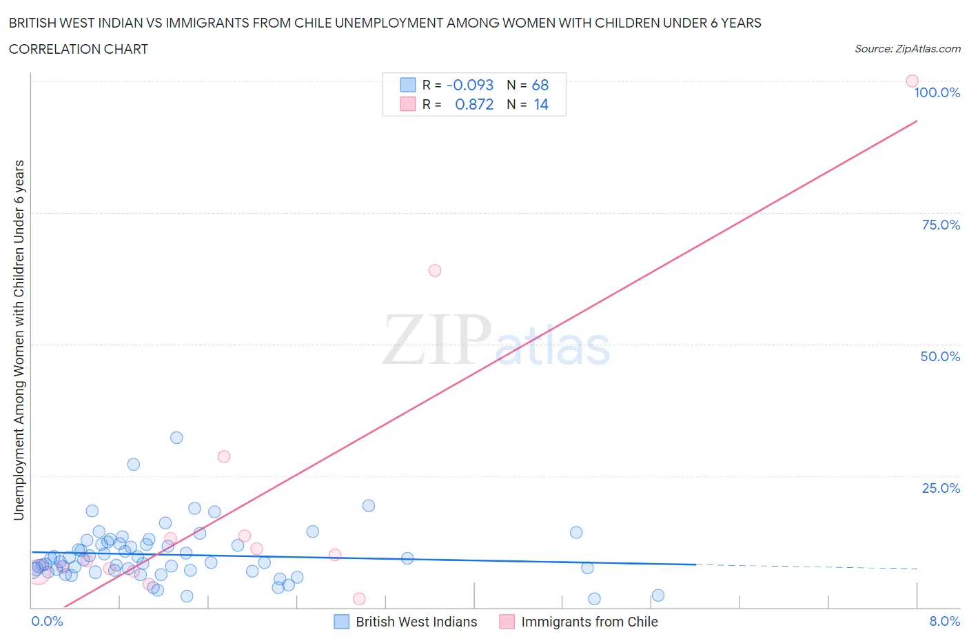 British West Indian vs Immigrants from Chile Unemployment Among Women with Children Under 6 years