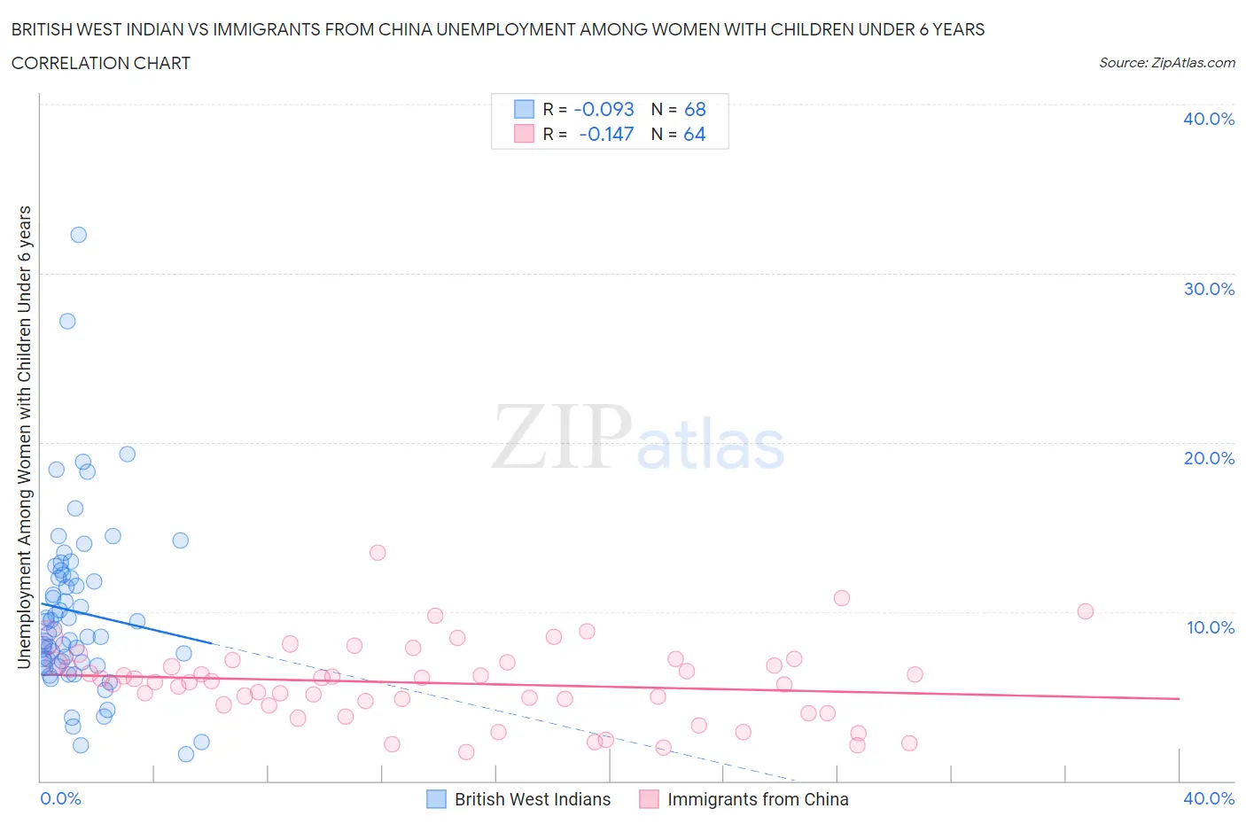 British West Indian vs Immigrants from China Unemployment Among Women with Children Under 6 years