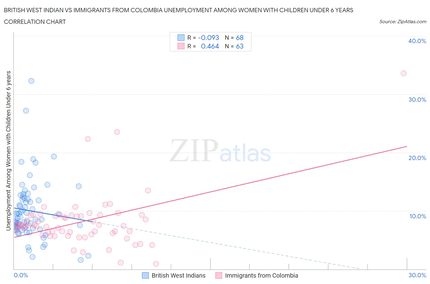 British West Indian vs Immigrants from Colombia Unemployment Among Women with Children Under 6 years