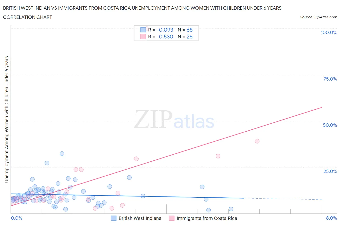 British West Indian vs Immigrants from Costa Rica Unemployment Among Women with Children Under 6 years