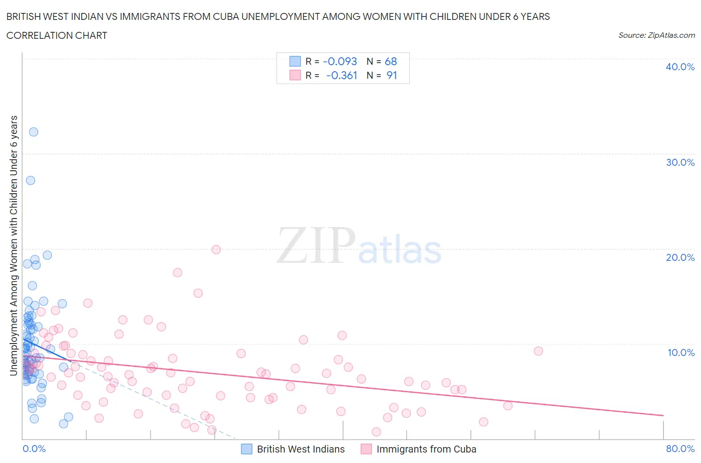 British West Indian vs Immigrants from Cuba Unemployment Among Women with Children Under 6 years