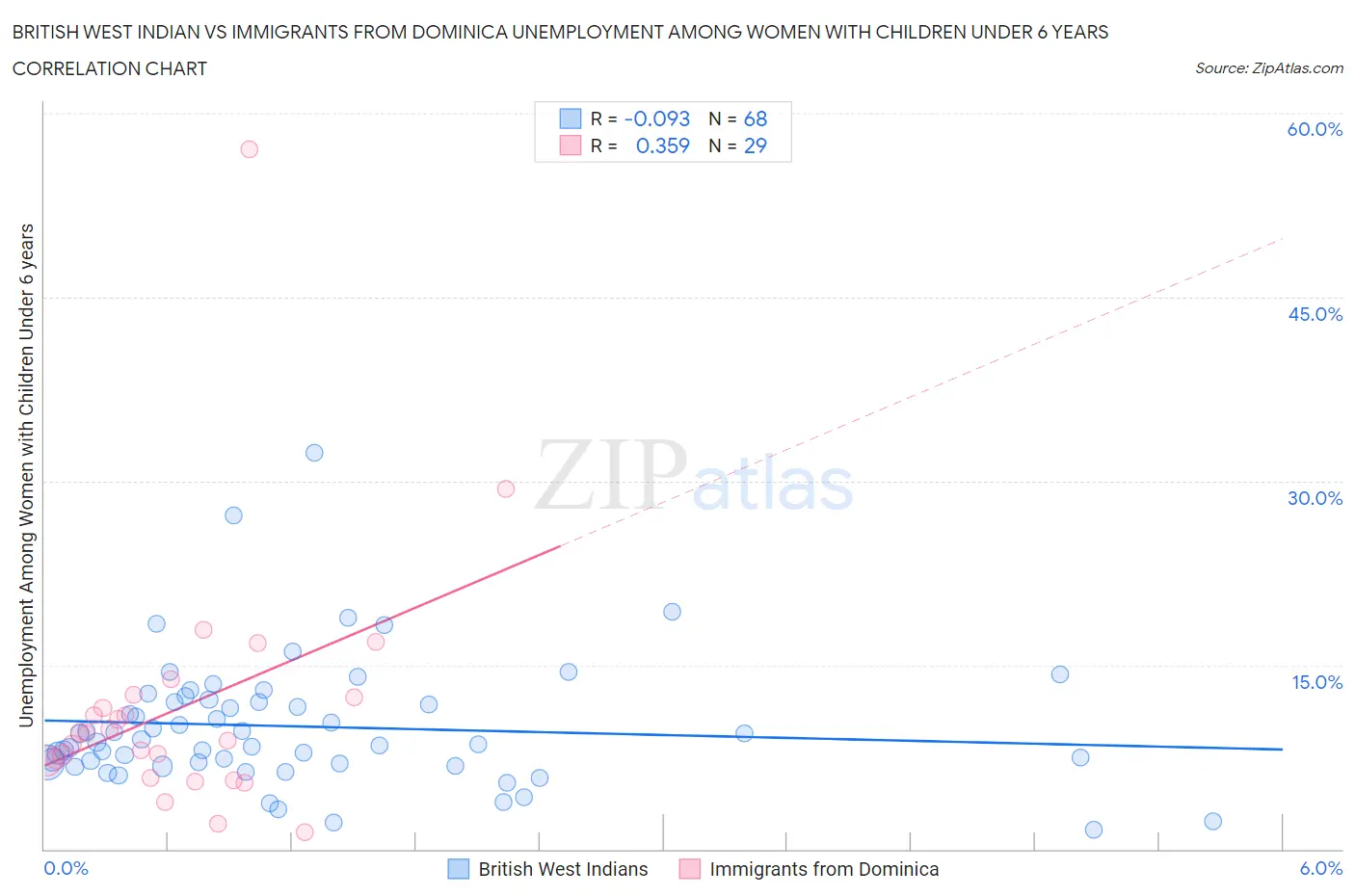 British West Indian vs Immigrants from Dominica Unemployment Among Women with Children Under 6 years