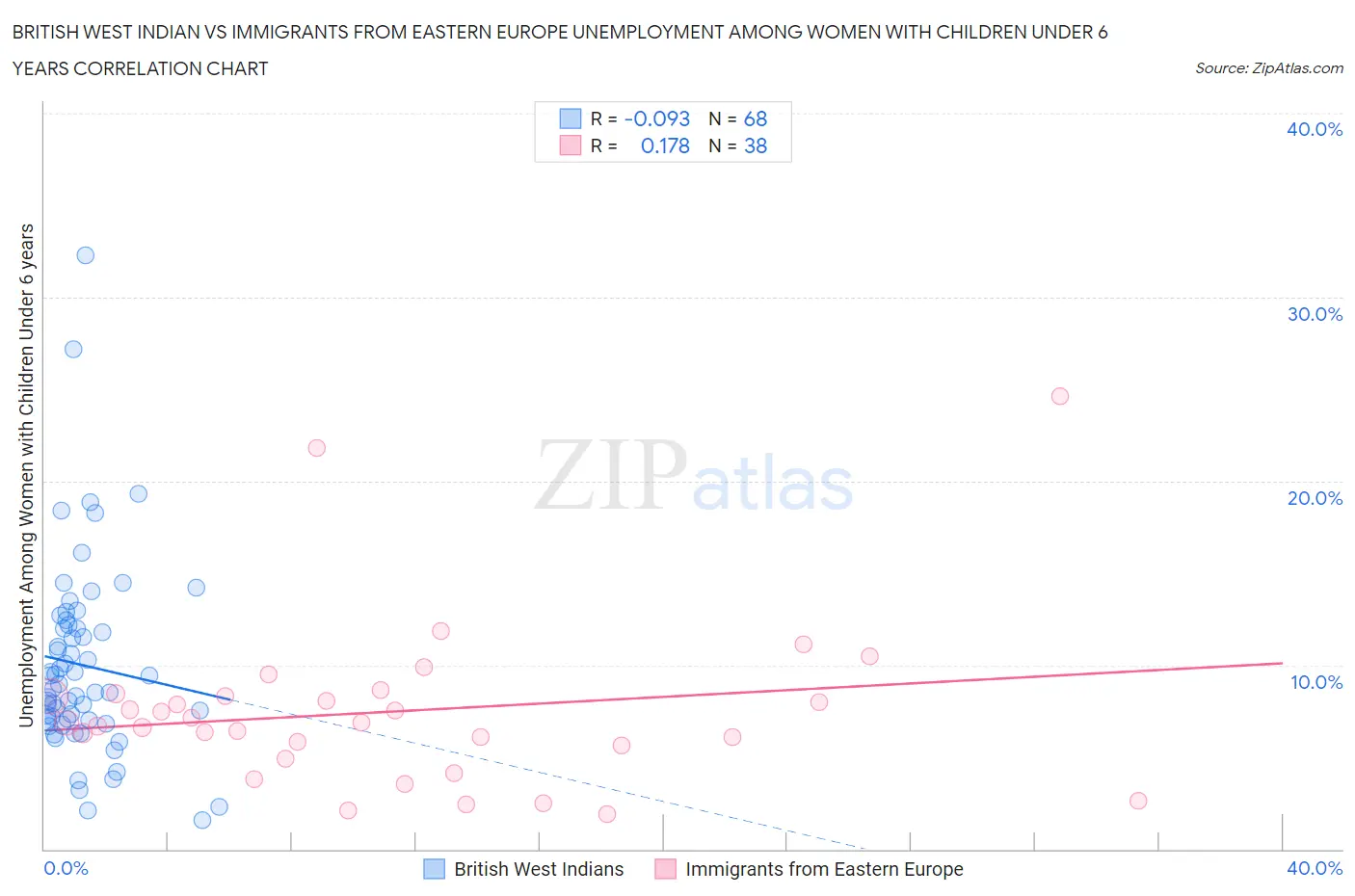 British West Indian vs Immigrants from Eastern Europe Unemployment Among Women with Children Under 6 years