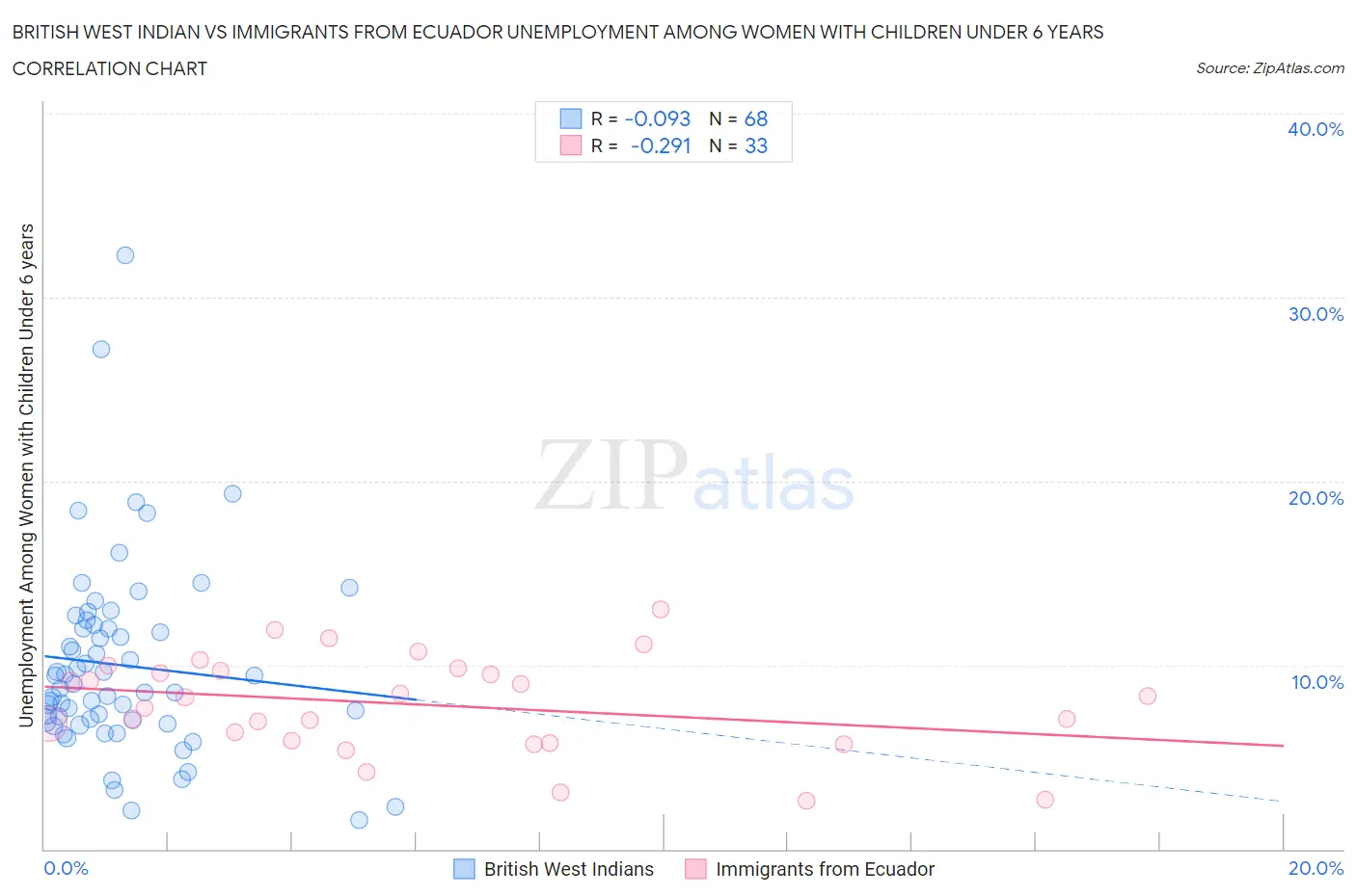 British West Indian vs Immigrants from Ecuador Unemployment Among Women with Children Under 6 years