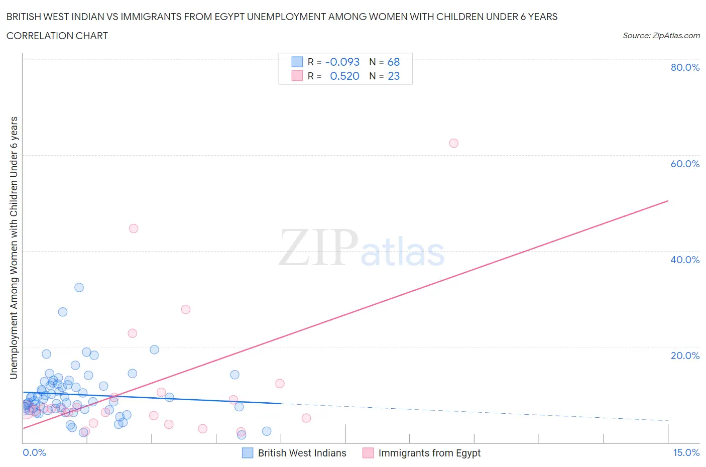 British West Indian vs Immigrants from Egypt Unemployment Among Women with Children Under 6 years