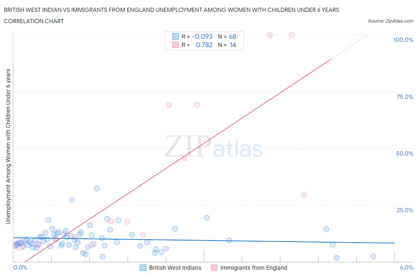 British West Indian vs Immigrants from England Unemployment Among Women with Children Under 6 years