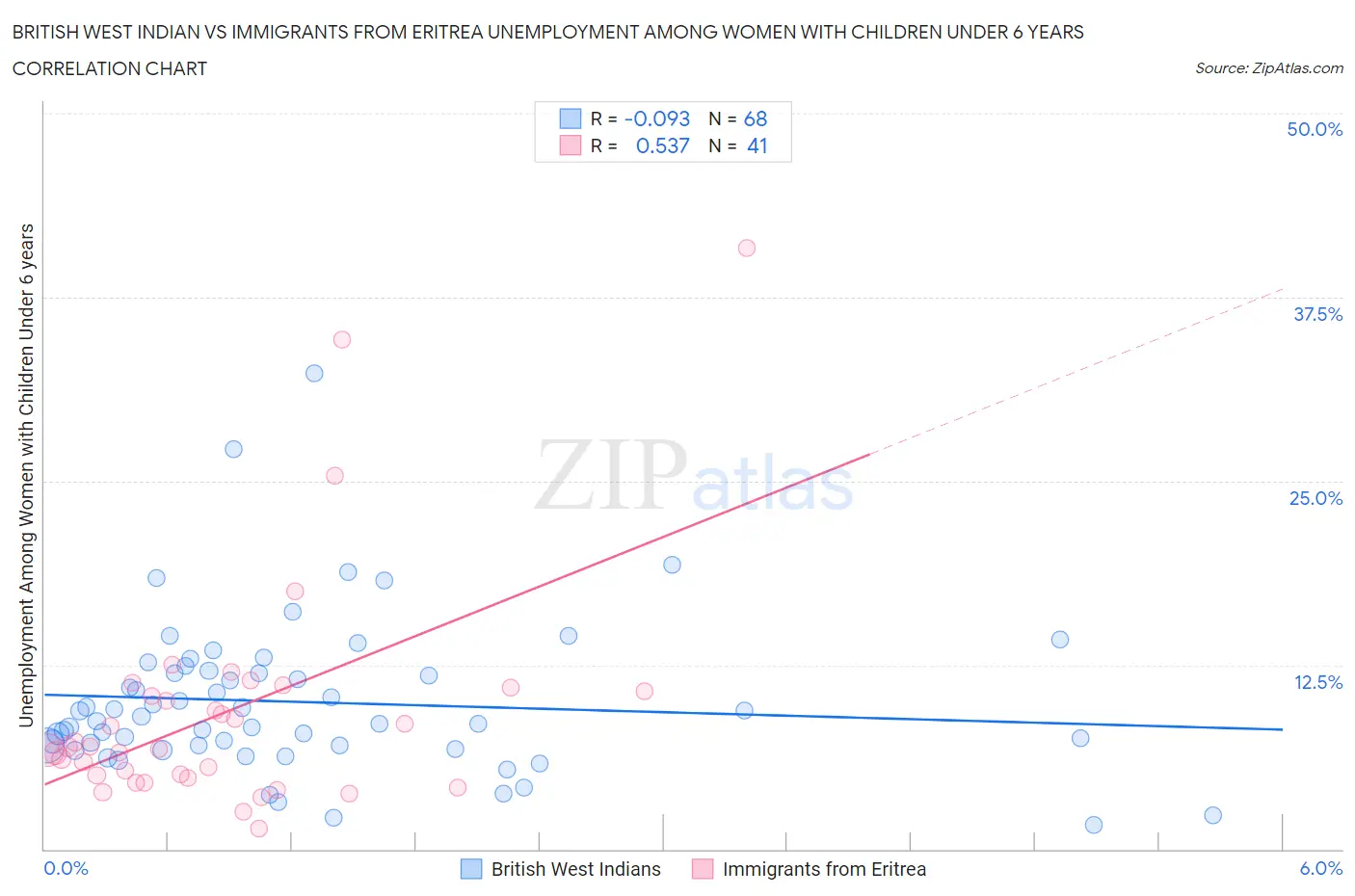 British West Indian vs Immigrants from Eritrea Unemployment Among Women with Children Under 6 years