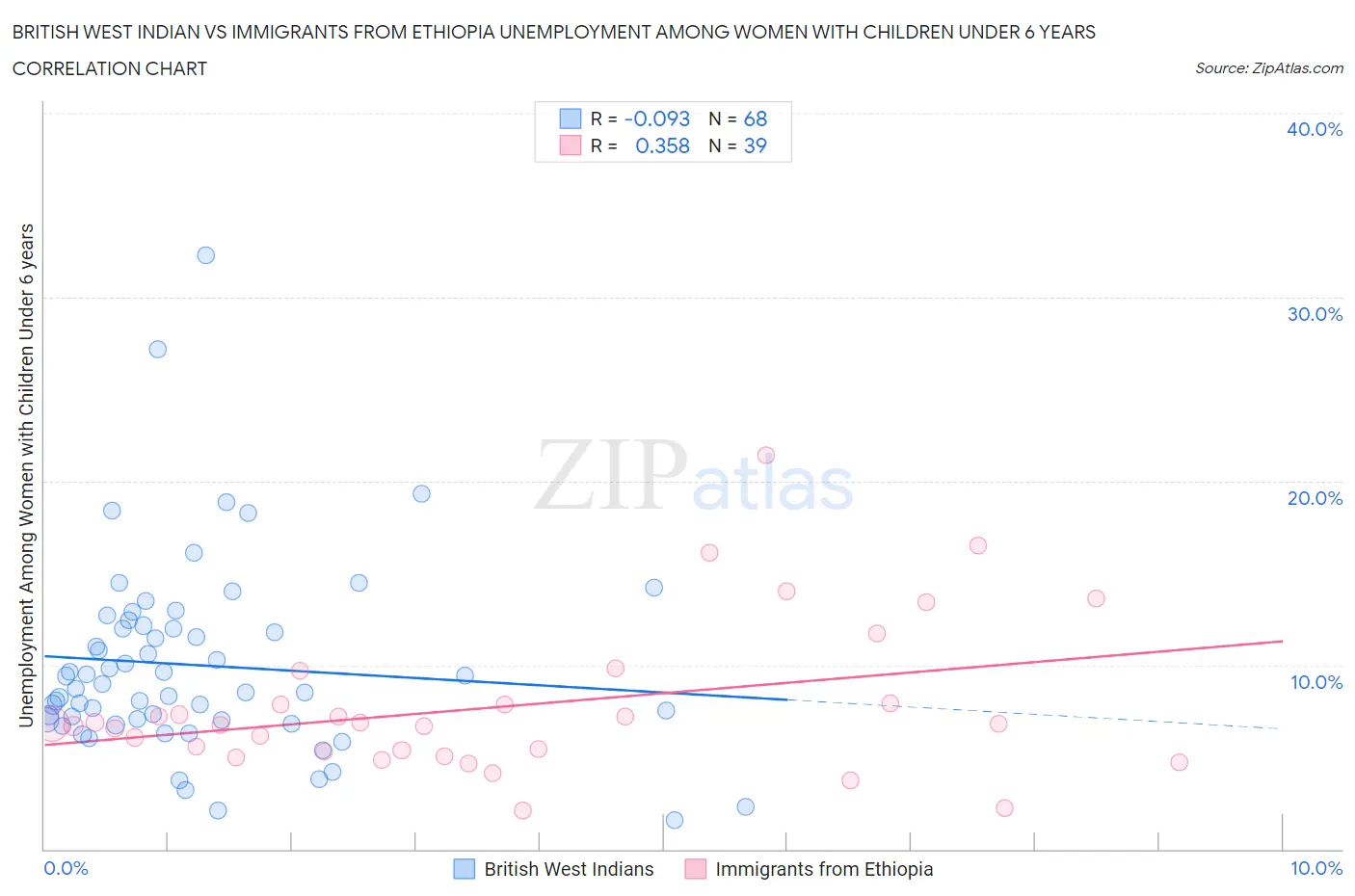 British West Indian vs Immigrants from Ethiopia Unemployment Among Women with Children Under 6 years
