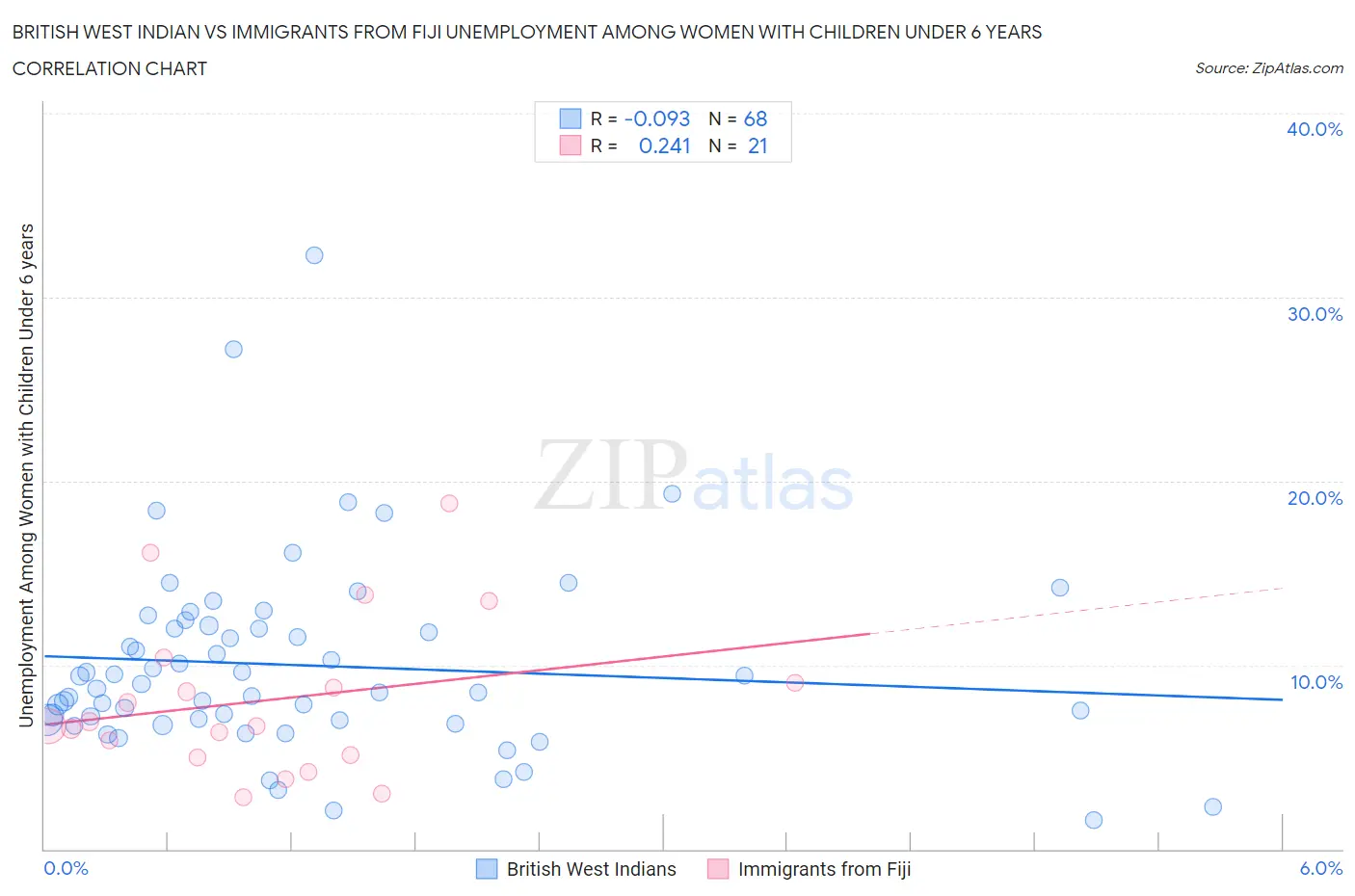 British West Indian vs Immigrants from Fiji Unemployment Among Women with Children Under 6 years