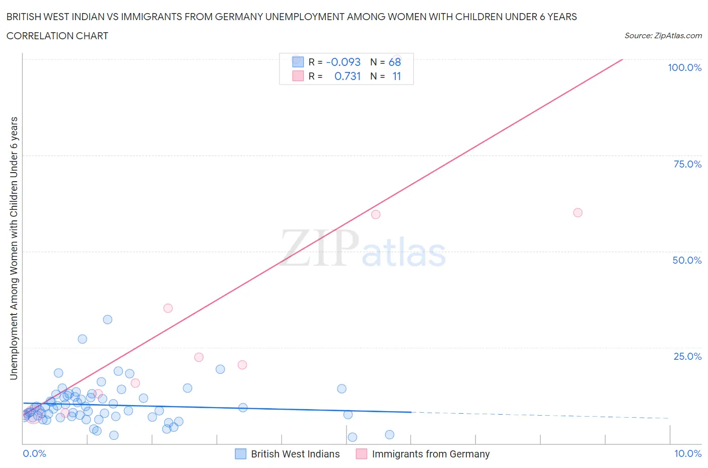 British West Indian vs Immigrants from Germany Unemployment Among Women with Children Under 6 years