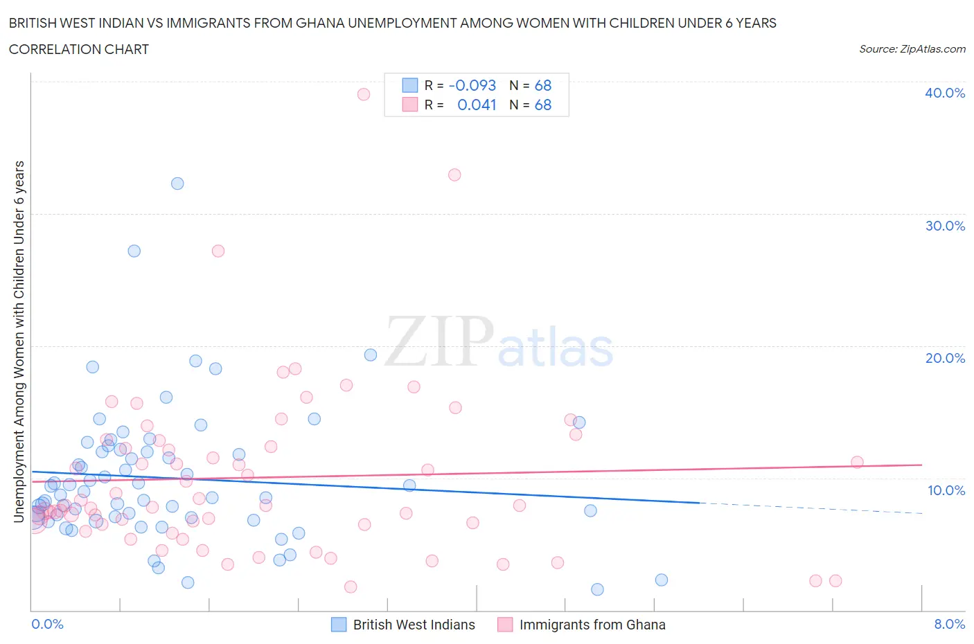 British West Indian vs Immigrants from Ghana Unemployment Among Women with Children Under 6 years