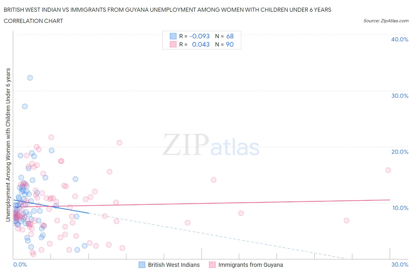 British West Indian vs Immigrants from Guyana Unemployment Among Women with Children Under 6 years