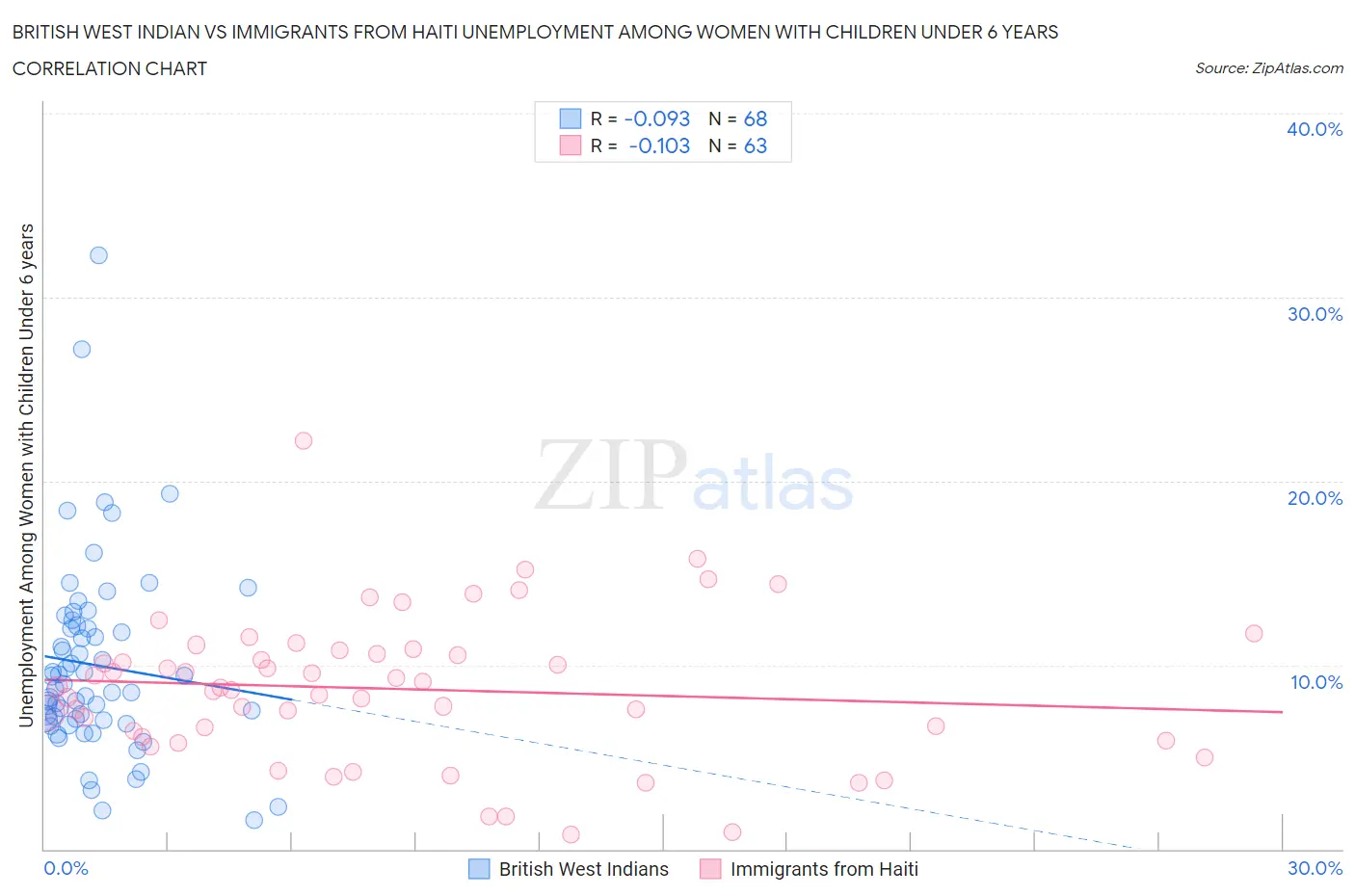 British West Indian vs Immigrants from Haiti Unemployment Among Women with Children Under 6 years