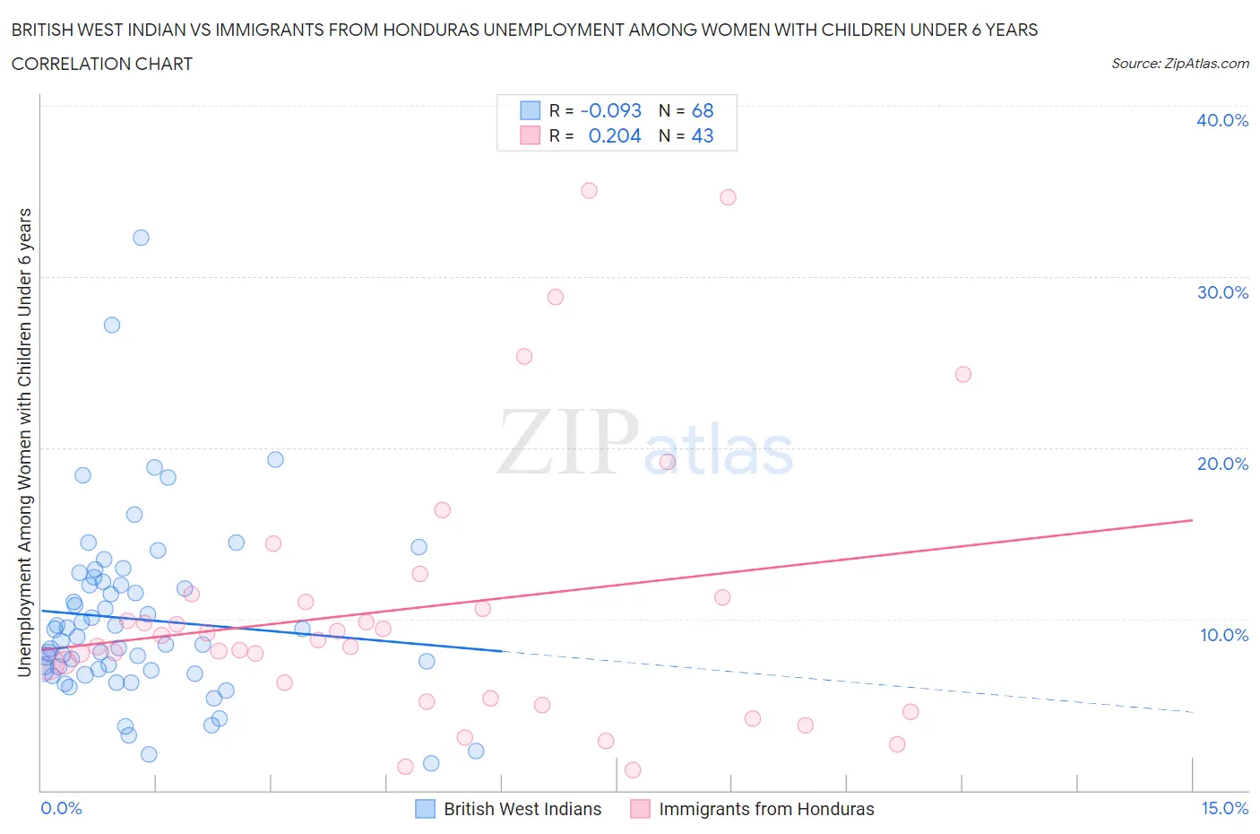British West Indian vs Immigrants from Honduras Unemployment Among Women with Children Under 6 years