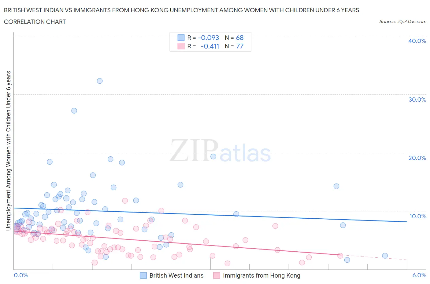 British West Indian vs Immigrants from Hong Kong Unemployment Among Women with Children Under 6 years