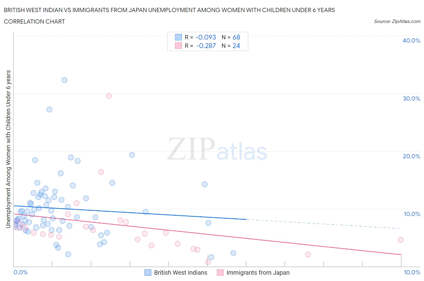 British West Indian vs Immigrants from Japan Unemployment Among Women with Children Under 6 years