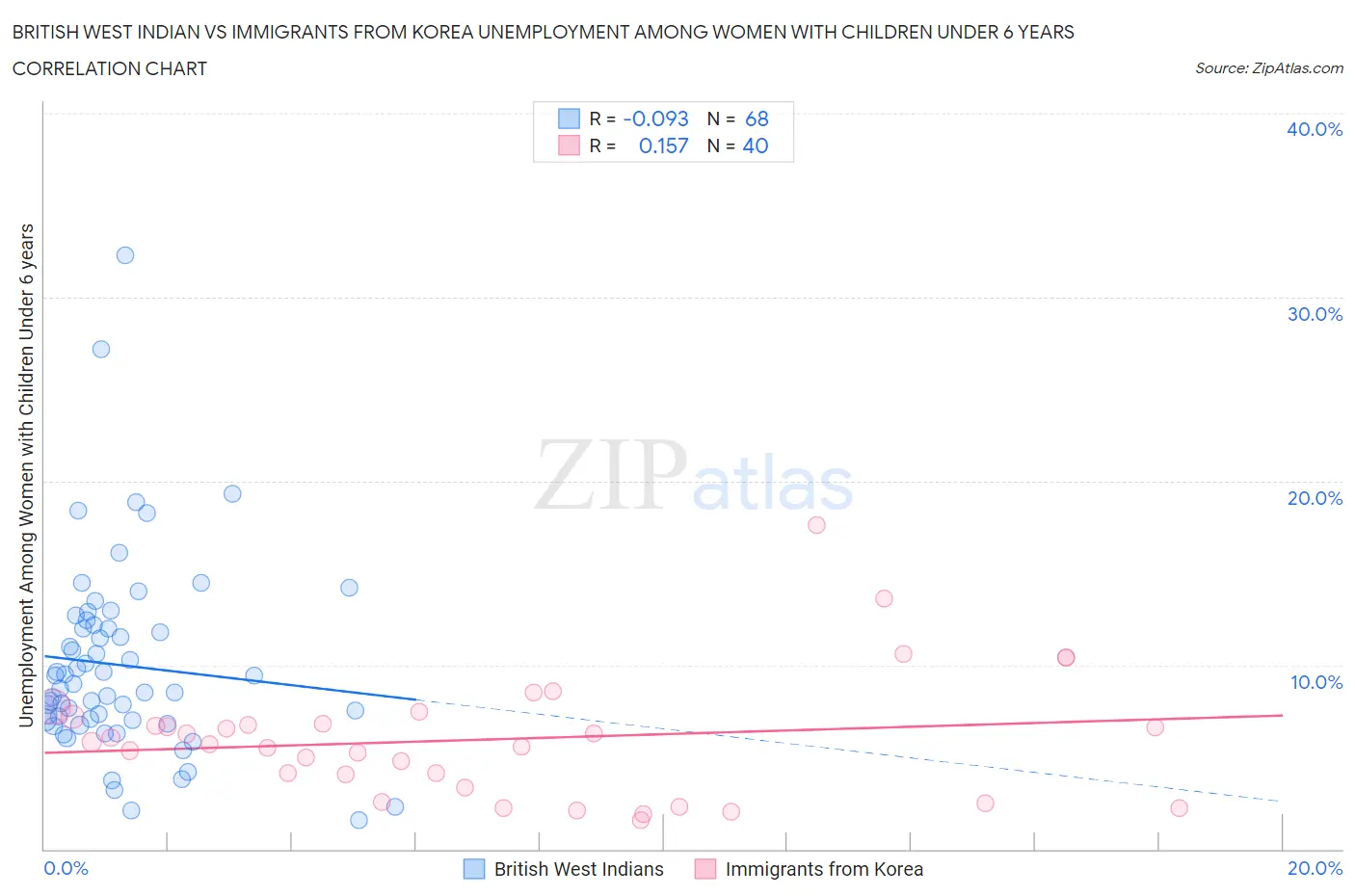 British West Indian vs Immigrants from Korea Unemployment Among Women with Children Under 6 years