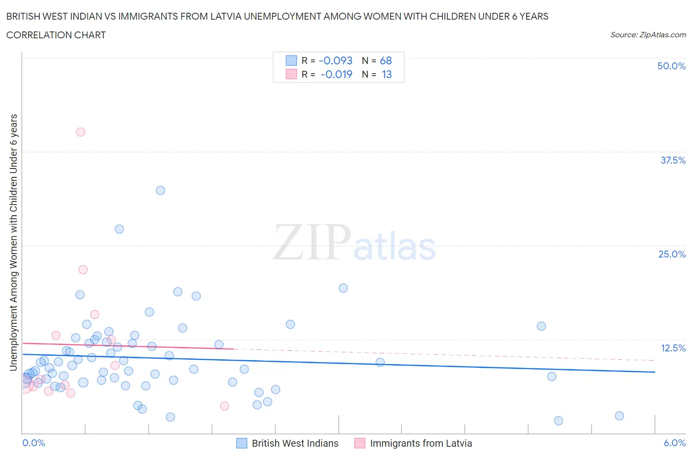 British West Indian vs Immigrants from Latvia Unemployment Among Women with Children Under 6 years